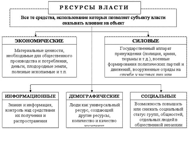 Нормативные ресурсы власти. Признаки, источники и ресурсы политической власти.. Ресурсы власти это в обществознании. К основным ресурсам политической власти относятся:. Современные источники власти