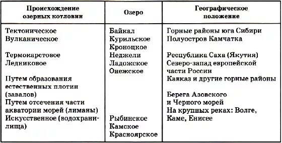 Происхождение котловины озера россии. Типы озерных котловин таблица. Таблица озера по происхождению озерных котловин. Типы озер по происхождению котловин таблица. Происхождение Озёрных котловин таблица.