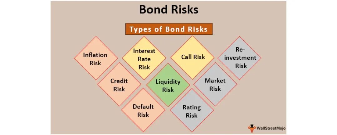 Default risk. Bonds облигации. Bonds and interest rate risk. Types of risks. Corporate Bonds.