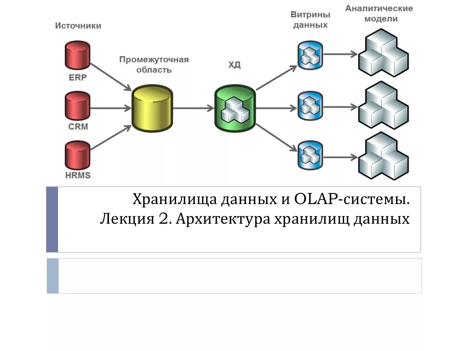 Карта источник данных. Хранилища данных и OLAP-системы.. Хранилище данных OLAP. Структура хранилища данных OLAP. Архитектура хранилища данных пример.