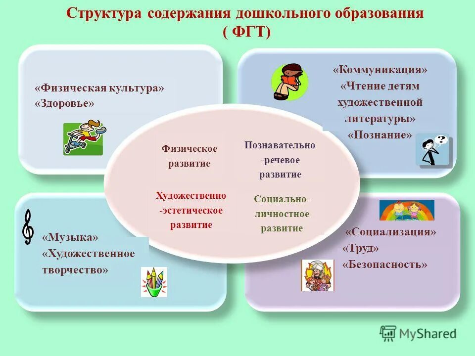 Структура содержания дошкольного образования. Структура содержания дошкольного образования. Структура содержания дошкольного образования. Структура содержания дошкольного образования. Компоненты, которые являются содержанием дошкольного образования.