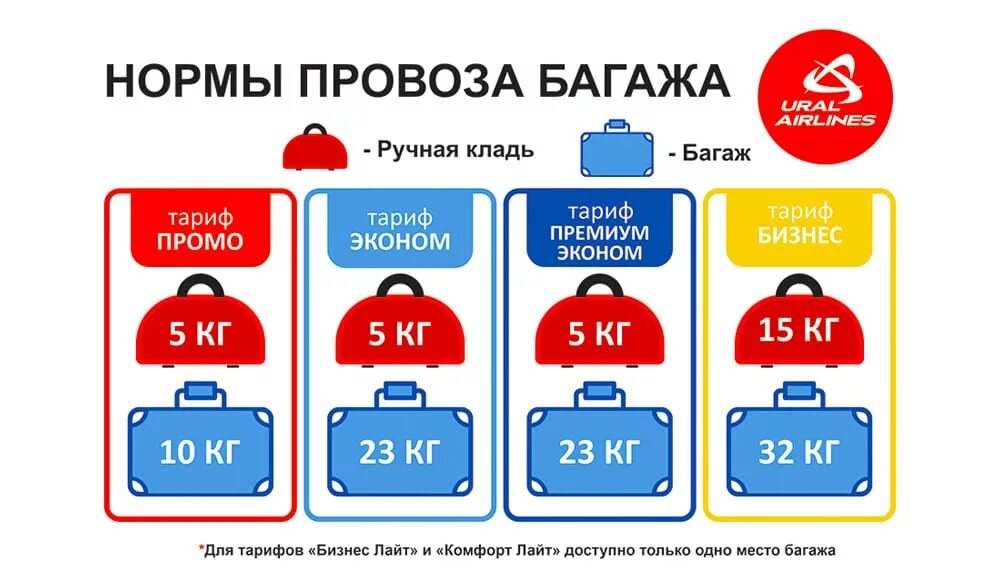 Какой вес ручной клади в аэропорту. Уральские авиалинии багаж 10 кг Размеры. Габариты ручного багажа Уральские авиалинии. Уральские авиалинии ручная кладь. Багаж 23 кг габариты Уральские авиалинии.