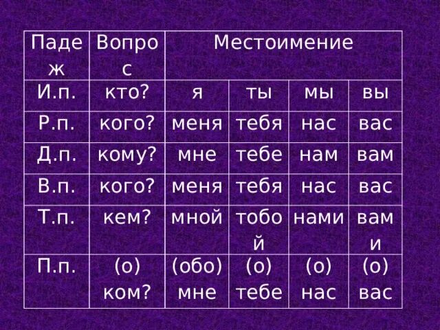 Формы местоимения третьего лица. Местоимение. Кто это местоимение. Местоимения в русском языке. Меня местоимение.