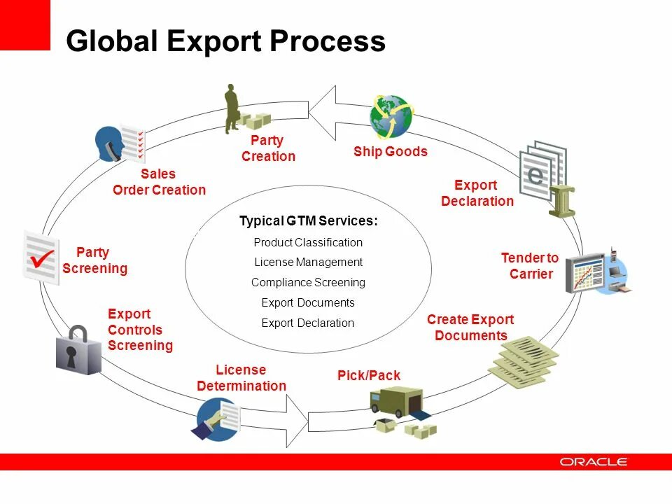 Processing export. Oracle глобал. процесс экспорта. oracle enterprise asset management. export process.