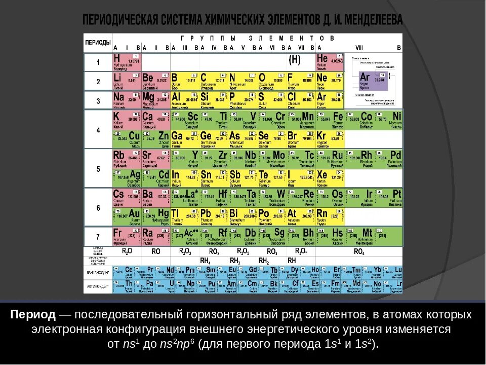 Таблица периодическая система химических элементов д.и.Менделеева. Номер периода в периодической системе. Номер группы в периодической системе. Таблица элементов 3 периода