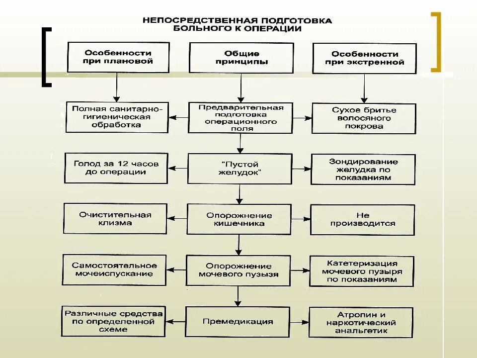 Виды операций в хирургии схемы. Подготовка к плановой и экстренной операции в хирургии. Схема этапов хирургического вмешательства. Этапы хирургического вмешательства таблица. Назовите этапы операции