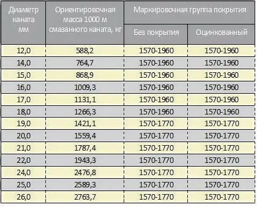 Вес арматуры 14мм. Вес 1 метра троса диаметром 18мм. Трос стальной 1 мм вес. Вес каната стального 25 мм в одном метре.