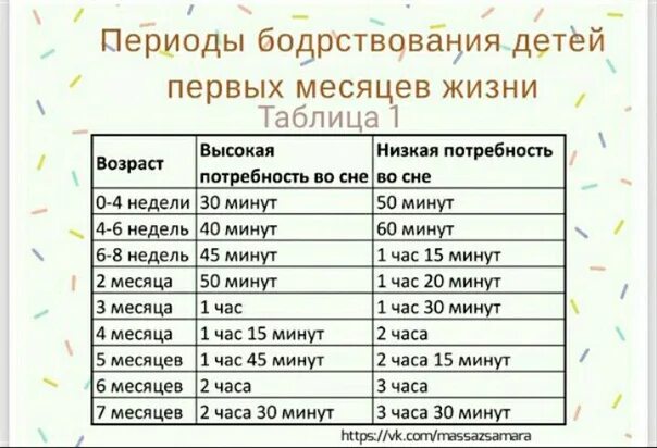 Сколько должен бодрствовать ребенок в 1. Режим сна и бодрствования ребенка. Время бодрствования малышей в 7 месяцев. Режим сна и бодрствования ребенка в 7 месяцев. Периоды бодрствования по месяцам.