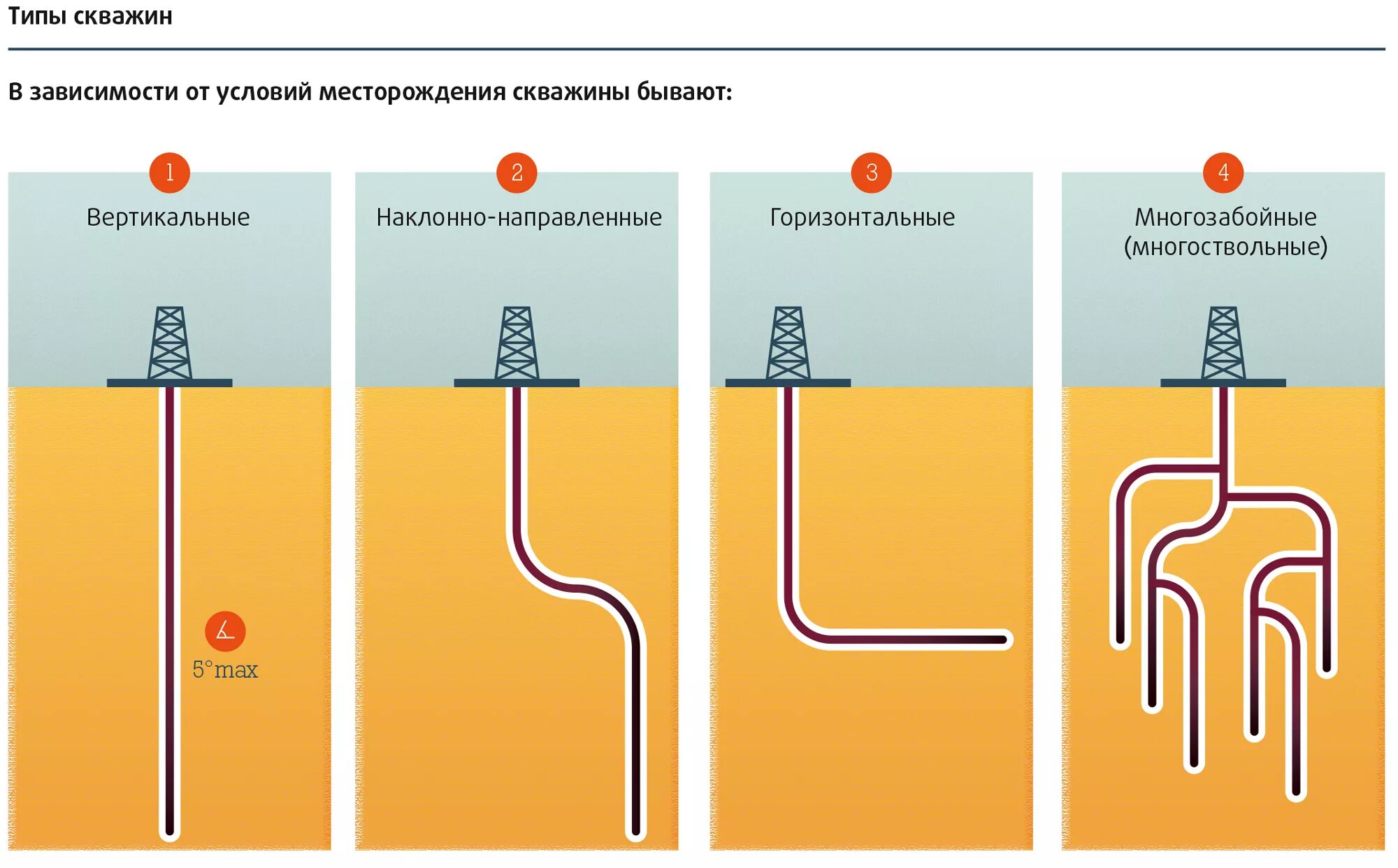 опорные и параметрические скважины. наклонно направленные многозабойные скважины. интервал перфорации скважины хвостовик. типы нефтяных и газовых скважин. типы нефтяных и газовых скважин.