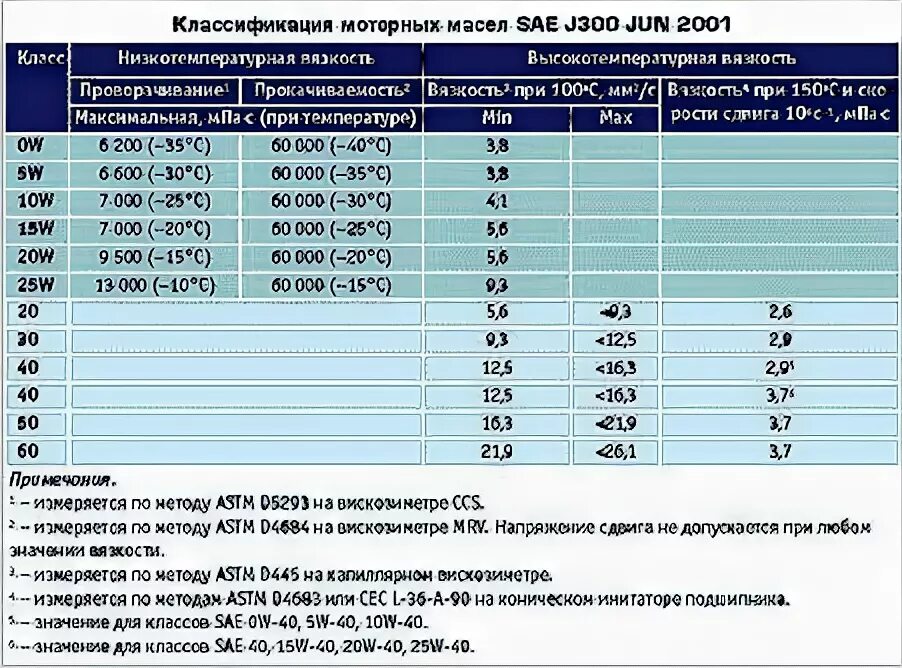 Таблица вязкости моторных масел 10w60. Вязкость моторного масла 10w60. Классификация моторных масел по SAE. Вязкость трансмиссионных масел по SAE.