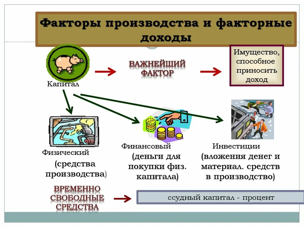 Фактор производства машины. Факторы производства и доходы. Факторы и факторные доходы. Факторы производства и факторы дохода. Факторы производства и их доходы.