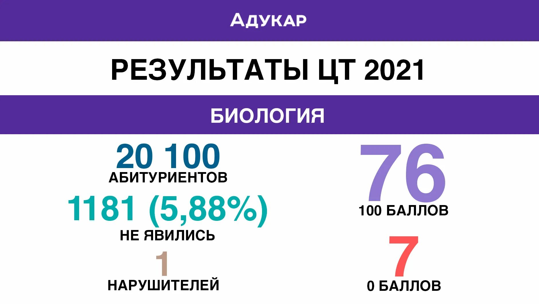 Баллы ЦТ биология. Биология 100 баллов. Централизованные тестирования баллы. ЦТ баллы таблица. 2021 по биологии 9