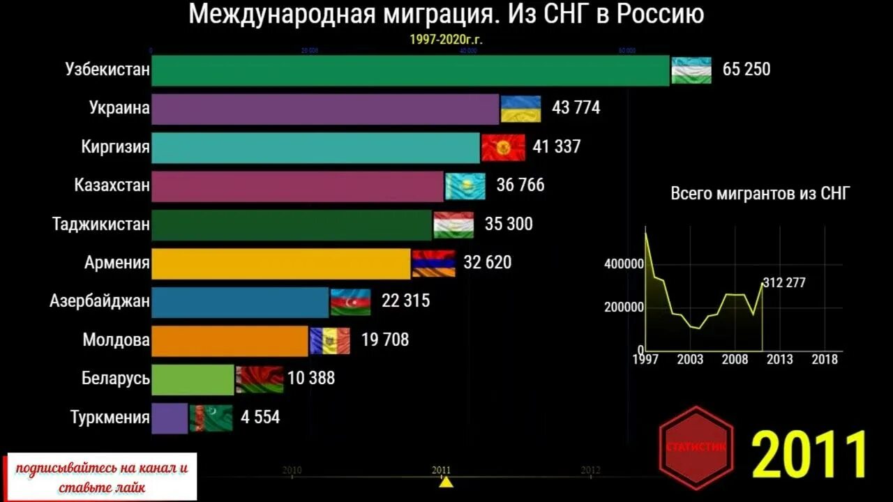 СНГ статистика. Инфографика статистика. Статистика по годам. Инфографика миграция из России.