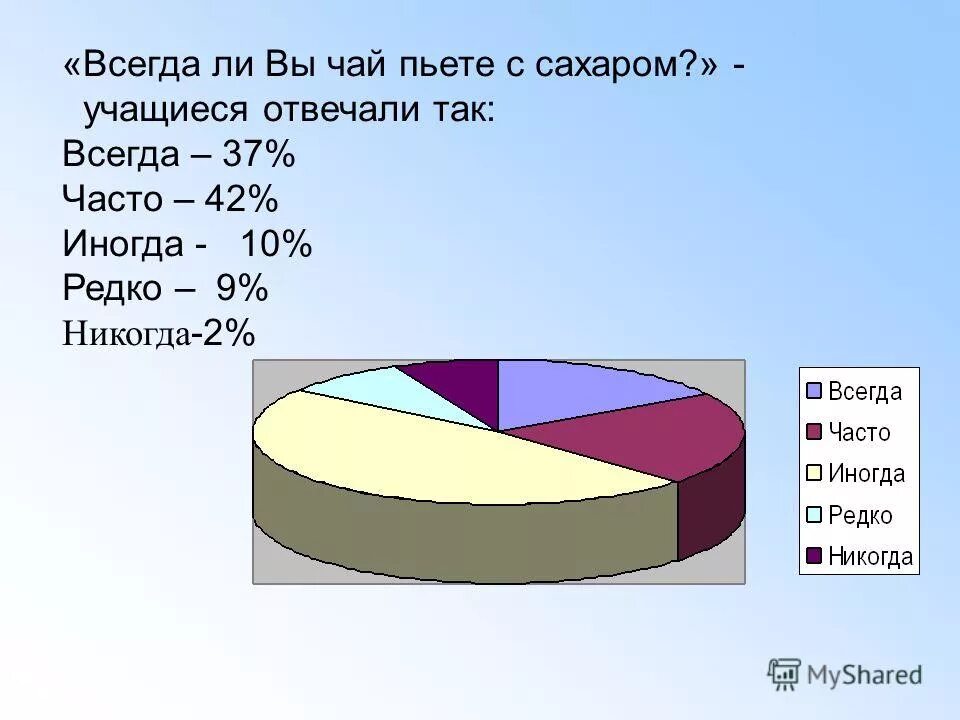 Сколько вы пьете. Диаграмма сахара. Диаграмма чая. Диаграмма сахар вред для здоровья. Диаграмма людей людей употребляющих сахар.