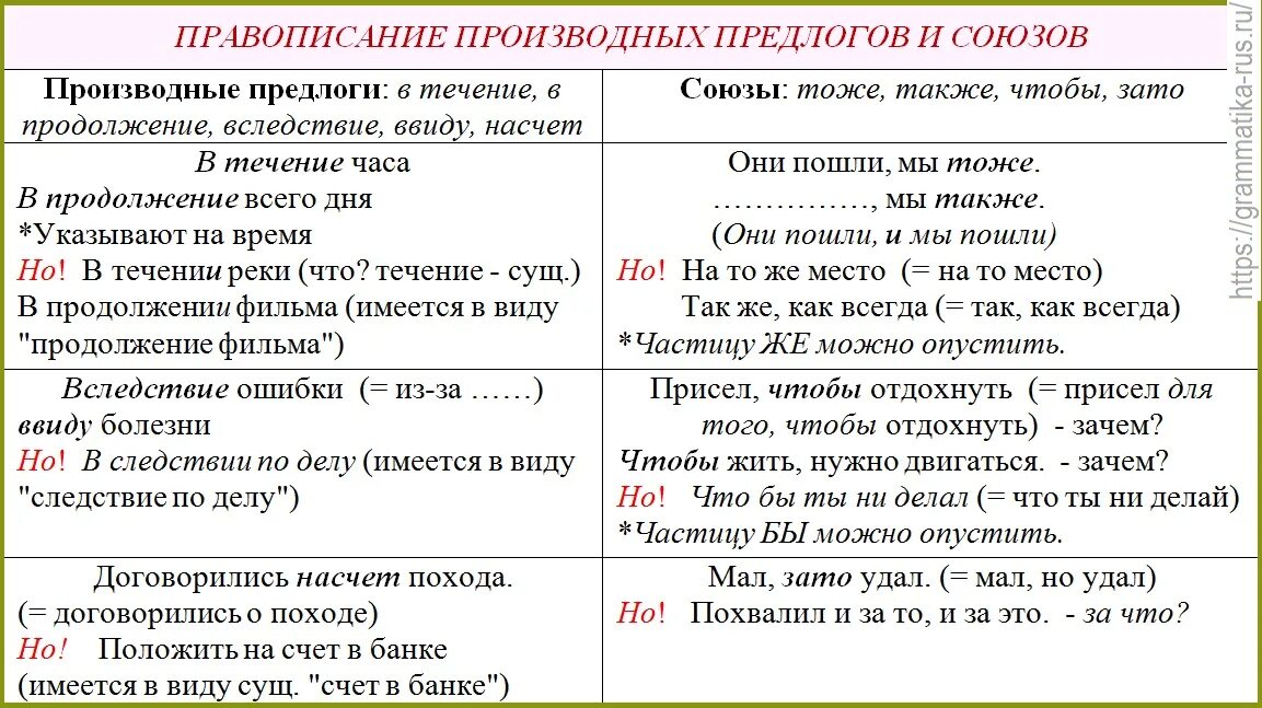 Правило производных предлогов и союзов. Правописание производных предлогов правило. Предлоги правописание производных предлогов. Слитное и раздельное написание предлогов и союзов. Правописание предлогов и союзов 7