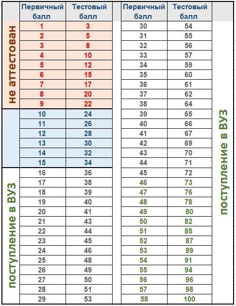 Сколько первичных можно получить. Таблица перевода первичных баллов ЕГЭ русский. Таблица перевода первичных баллов по русскому языку. Таблица перевода первичных баллов ЕГЭ по русскому. Таблица перевода баллов ЕГЭ по русскому языку.