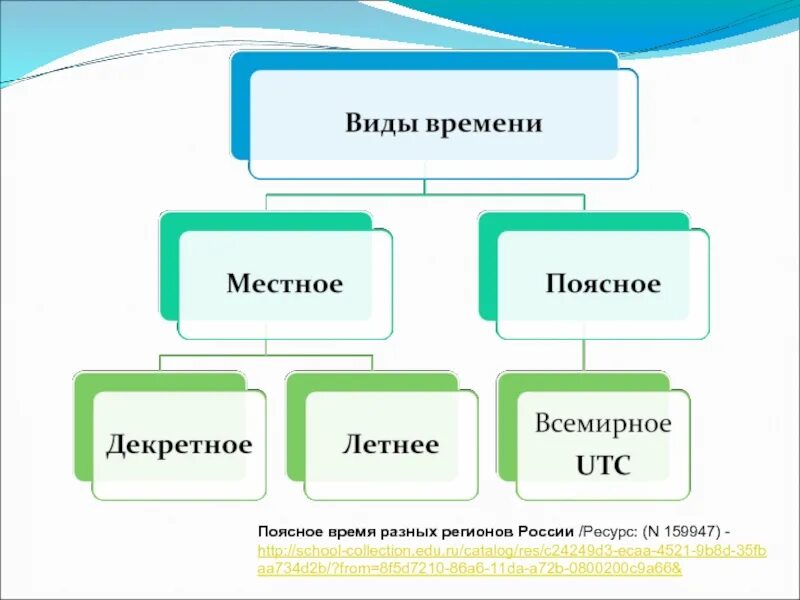 5 видов времени