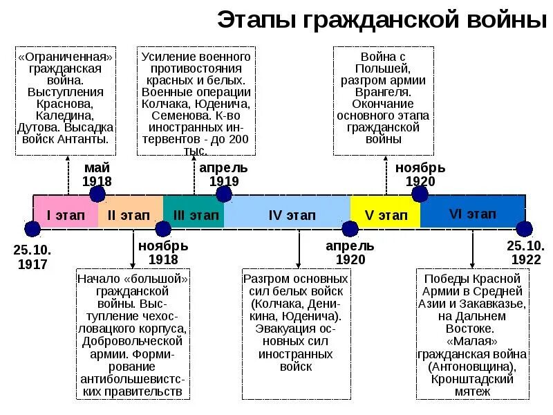 Какие события произошли в период гражданской войны. Этапы гражданской войны в России 1917-1922. Схема гражданской войны 1917-1922. Лента времени гражданской войны 1917-1922.