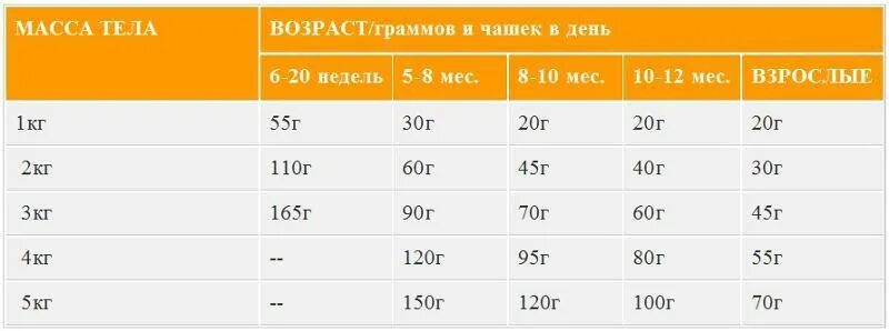 Сколько грамм корма нужно кошке в день. Сколько корма должен съедать кот в сутки. Сколько нужно давать корма коту в сутки. Нормы кормления котят сухим кормом таблица. Сколько пакетиков корма давать