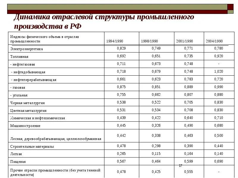 Динамика структуры отрасли