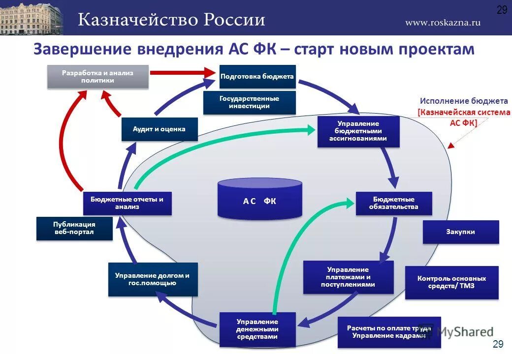 Цифровое казначейства