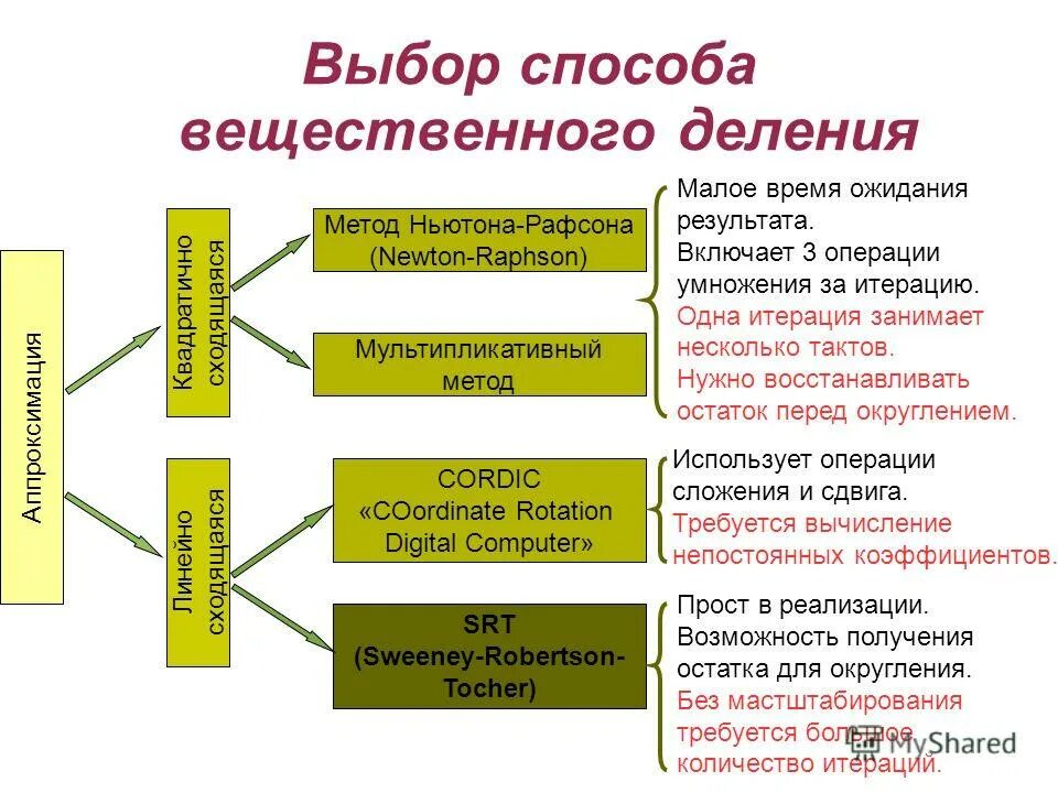 Вещественное деление