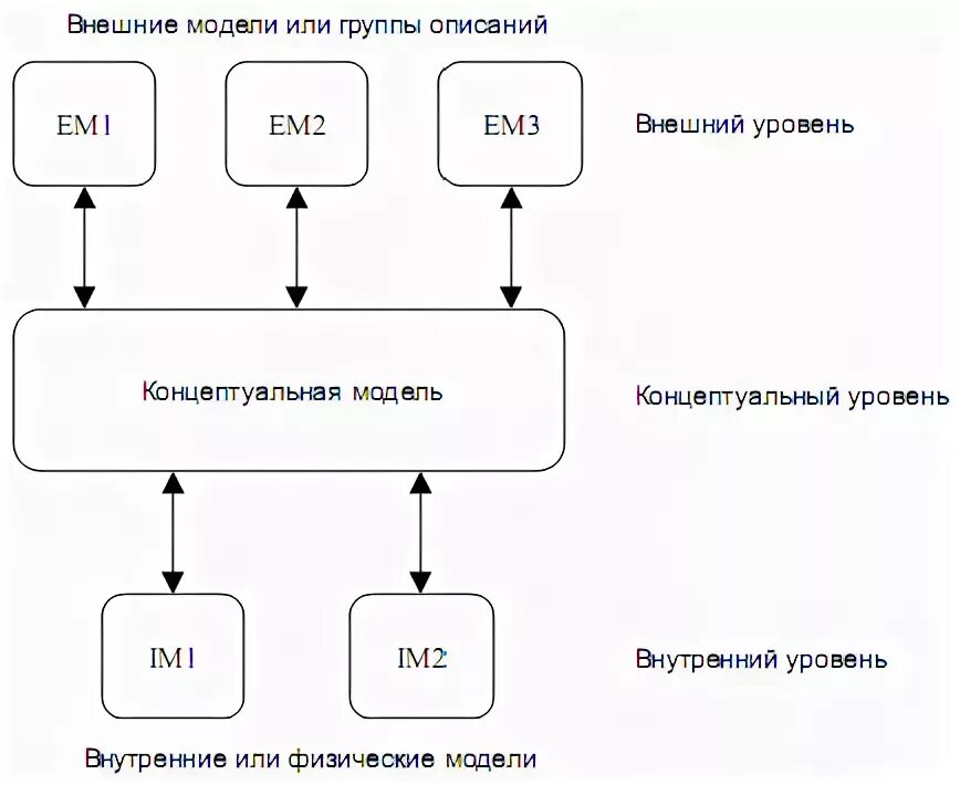 Типы моделей данных Концептуальная. Концептуальная модель сайта. Разновидности концептуальной модели данных. Внешняя модель данных.