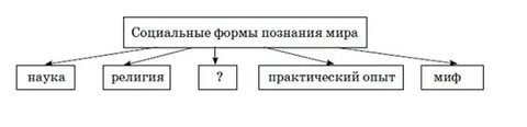 Виды общественного знания