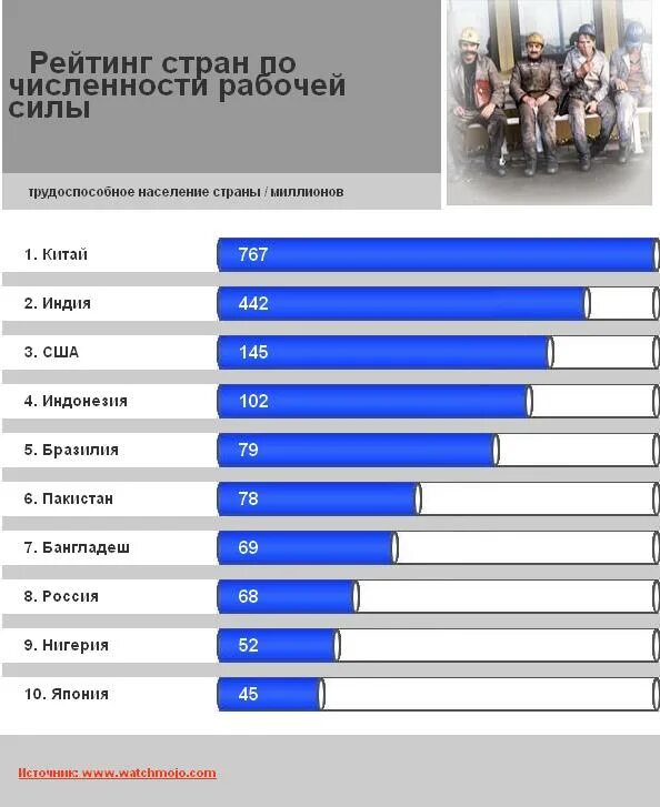 Само густонаселенные страны. Рейтинг населения стран. Количество рабочей силы по странам. Рейтинг стран по численности. Численность трудоспособного населения по странам.