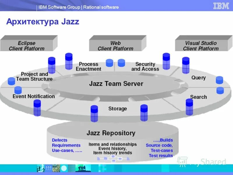 IBM Rational. Композер IBM. IBM Rational Robot. Ibm программа