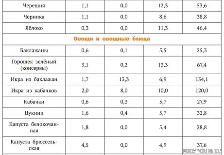 Черешня калорийность на 100 грамм