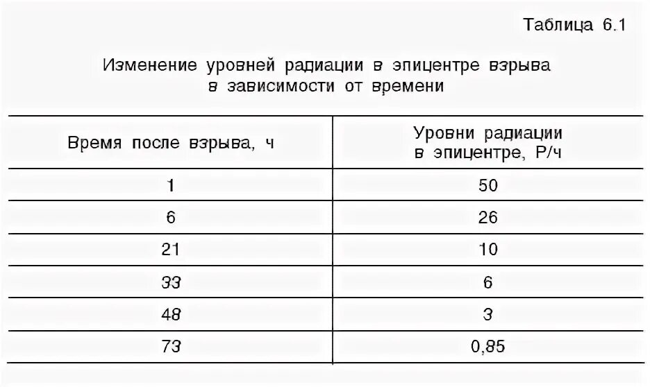 Сколько радиации после ядерного взрыва