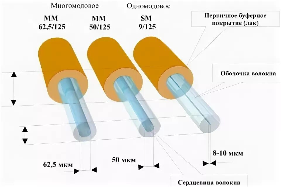 Схема прокладки оптоволокна. Диаметр сердечника одномодового оптического волокна. Нейлоновое покрытие оптического волокна. Кабель волоконно-оптический 9/125 одномодовый 24 волокна. Структура оптического волокна (световод).