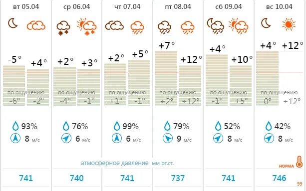 Прогноз погоды ярославль завтра по часам. Прогноз погоды Ярославль на неделю. Погода на апрель 2022. Погода в Ярославле на неделю. Погода в Ярославле на завтра.