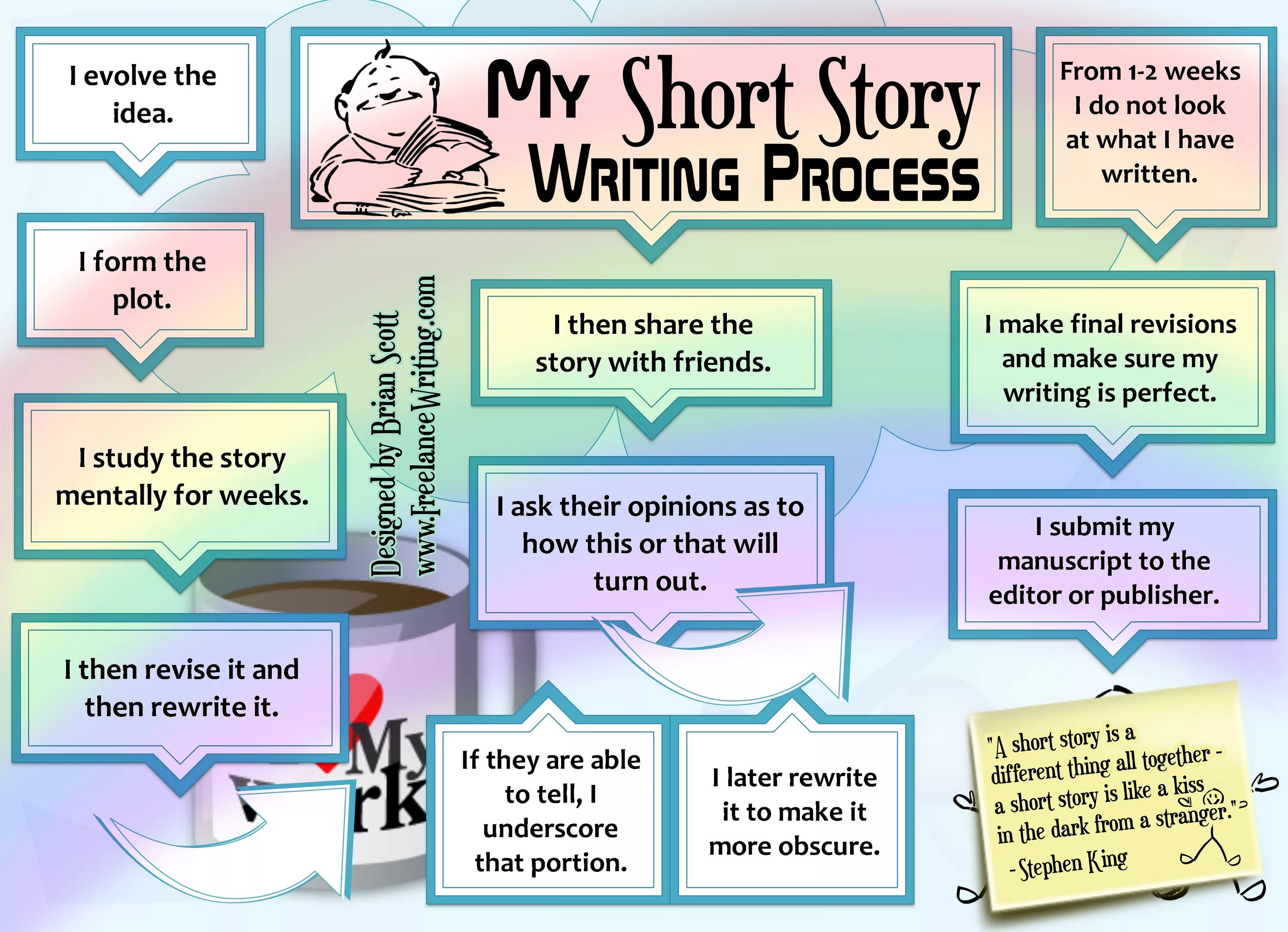 How to write a story in English. Writing a story презентация. How to write short story. Структура short story.