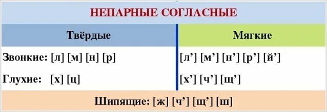 Звонкие глухие шипящие