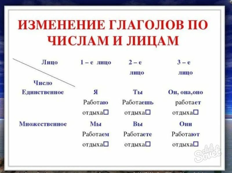 Определение лица и числа. Изменение глаголов по лицам и числам. 1-е лицо 2-е лицо 3-е лицо. лица глаголов. правила по лицам.