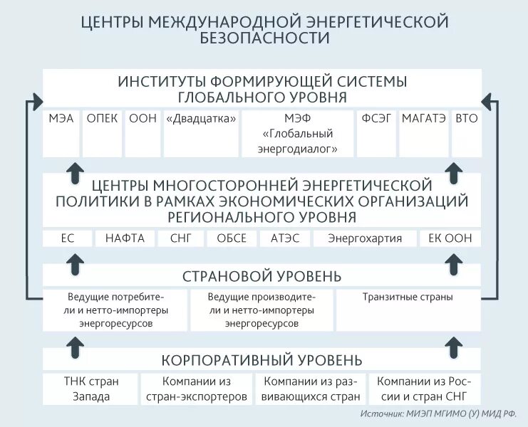 Международные энергетические организации. Энергетическая безопасность. Система международной энергетической безопасности. Международные организации энергетики. Международная безопасность предмет