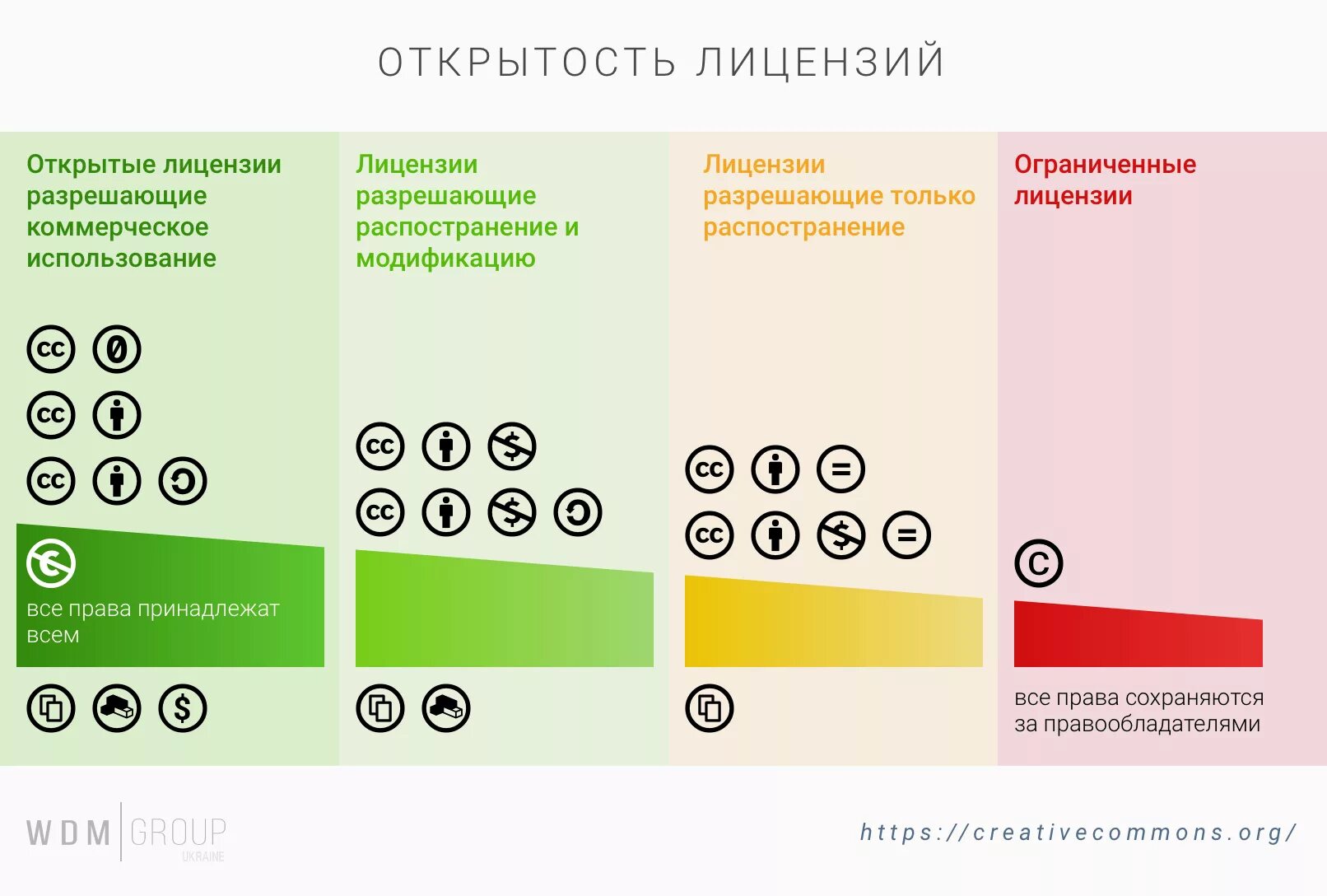 Creative commons license. Creative Commons виды. Типы лицензий Creative Commons. Элементы лицензий Creative Commons.. Cc by лицензия.