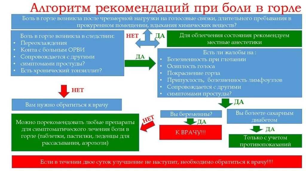 Чем лечить болезненное. Алгоритм рекомендаций. Алгоритм лечения горла. Алгоритм общения с пациентом при боли в горле. Боль в горле алгоритм общения с пациентом.