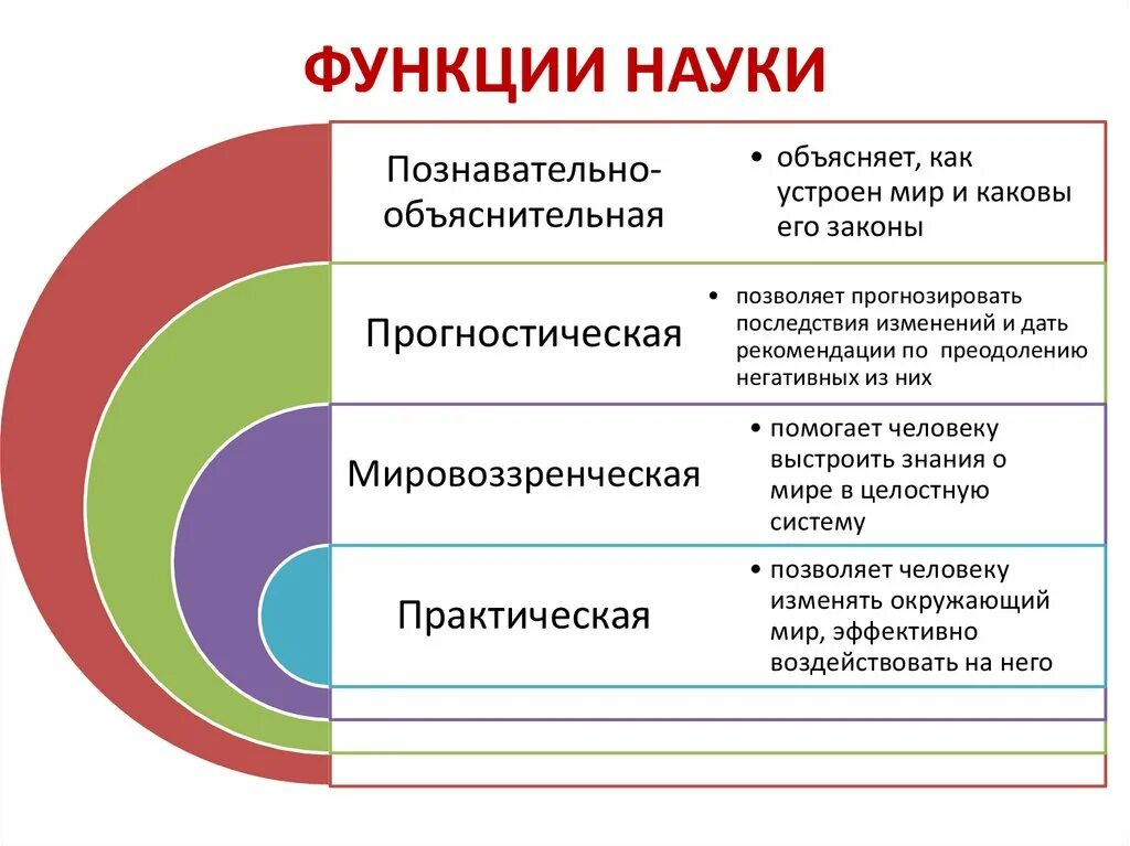 Функции науки Обществознание 8 класс таблица. Функции науки и их характеристика кратко. Наука функции науки. Основные функции науки таблица. Проиллюстрировать функции науки примерами