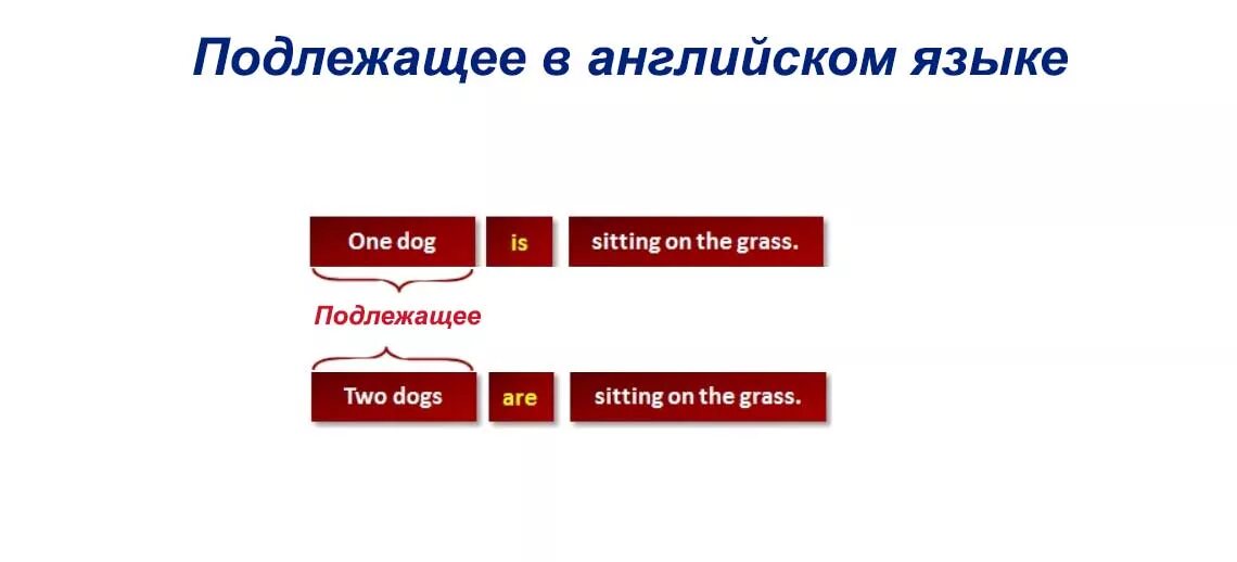 Особенности вопроса к подлежащему в английском языке Сказочно Простой Английский