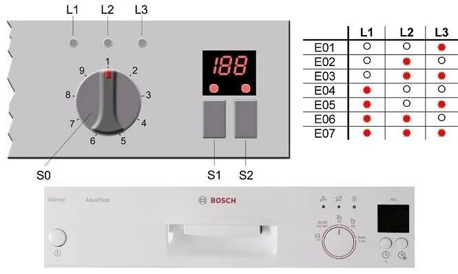 Ошибки духовка bosch. Коды ошибок посудомоечной машины бош без дисплея. Коды ошибок посудомоечных машин Bosch без дисплея. Посудомоечная машина бош коды ошибок. Посудомоечная машина бош ошибка е92-40.