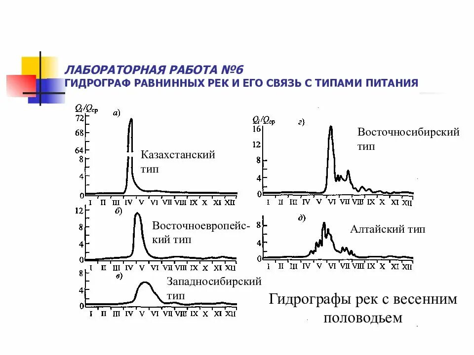 Водный режим реки годовое изменение расхода уровня. Гидрограф реки. Гидрограф стока реки. Типы гидрографов. Гидрограф реки ледникового питания.