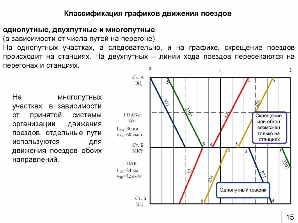 График железные дороги. Сквозные поезда на графике движения поездов обозначаются. Порядок составления Графика движения поездов. График исполненного движения поездов однопутного участка. Движение поездов на графике это линия хода.