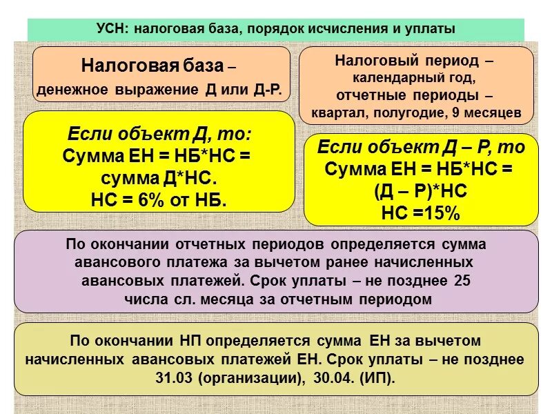 Ип 6 калькулятор налогов. УСН налоговая база. Упрощенная система налогообложения налогооблагаемая база. Упрощенная система налогообложения конспект. УСН налогообложение.