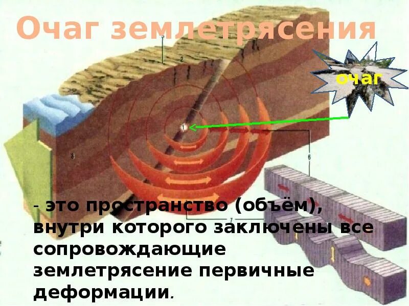 Землетрясение урок географии. Очаг землетрясения. Землетрясение презентация. Очаг и Эпицентр землетрясения схема. Что такое очаг землетрясения в географии.