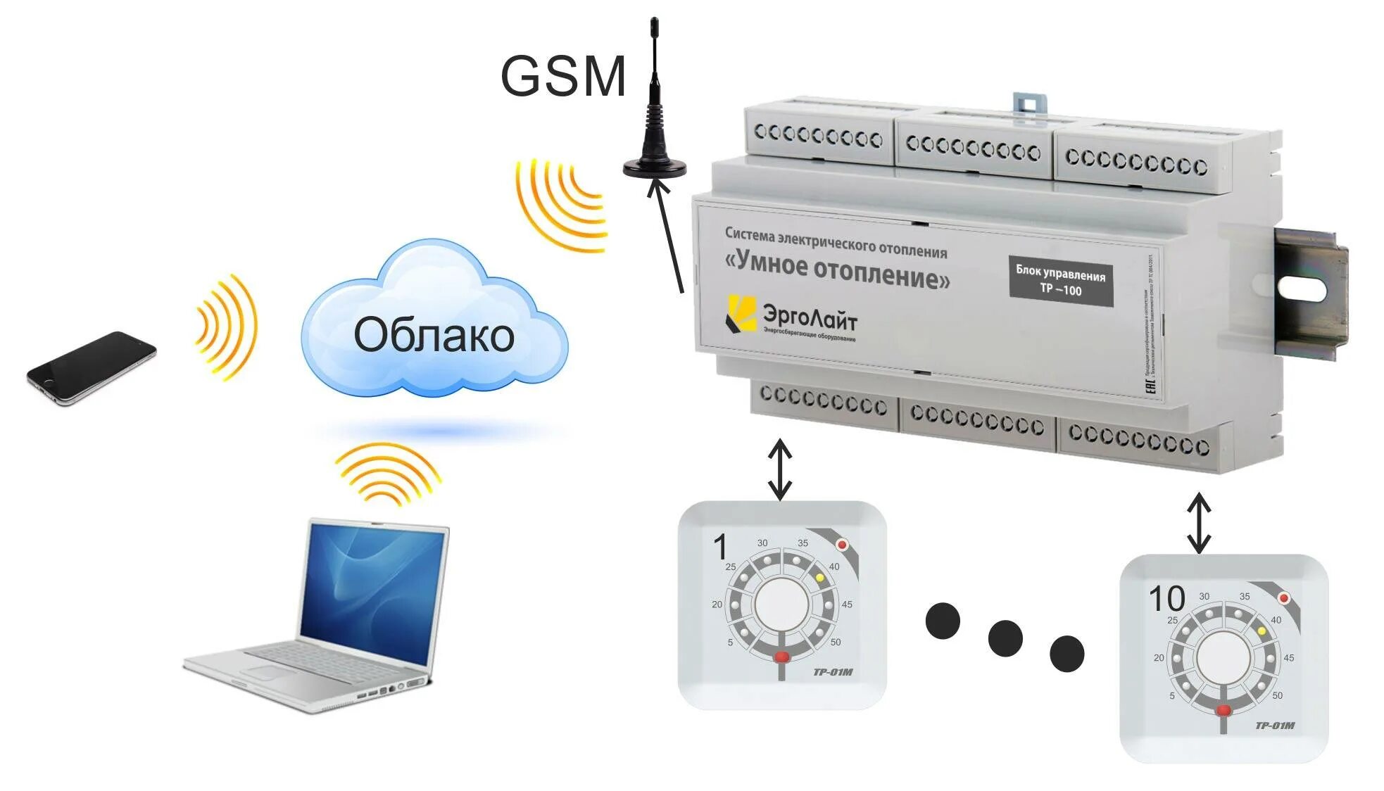 Система управления обогревом. Gsm модуль управления котлом. контроллер gsm для отопления. контроллер для твердотопливного котла с gsm модулем. gsm пульт управления котлом отопления.