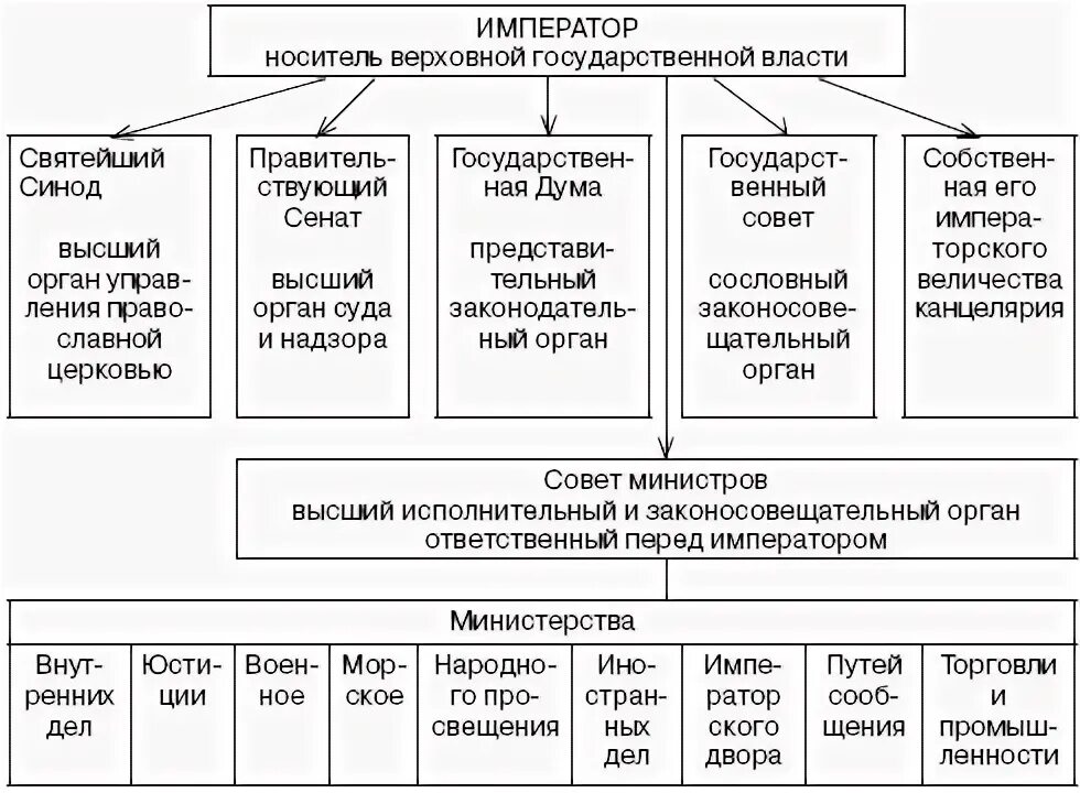 Высший носитель власти. Носитель верховной государственной власти. носитель верховной государственной власти таблица. носитель верховной государственной власти 1905. император носитель верховной власти.