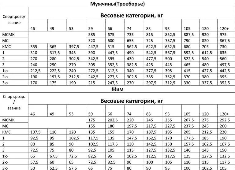 Сколько весит спортивный. Троеборье весовые категории в жиме лёжа. Таблица по весовой категории становая жим лежа присед. Жим штанги лежа веса нормативы. Жим лежа таблица разрядов.